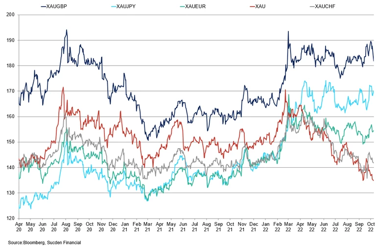 Gold Priced Chf Jpy Gbp Eur And Usd