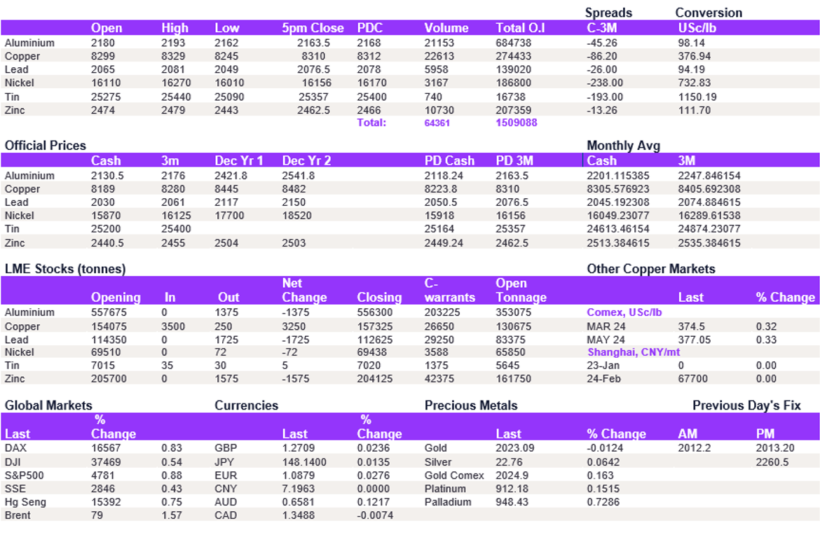 Lme Metals Price And Volume 18012024