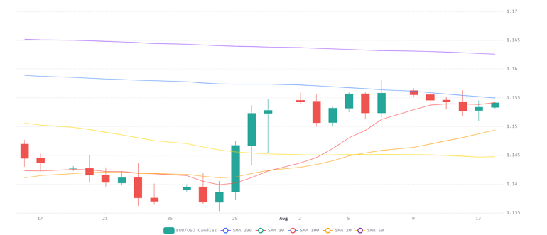 Chart 2026 08 14T065534481