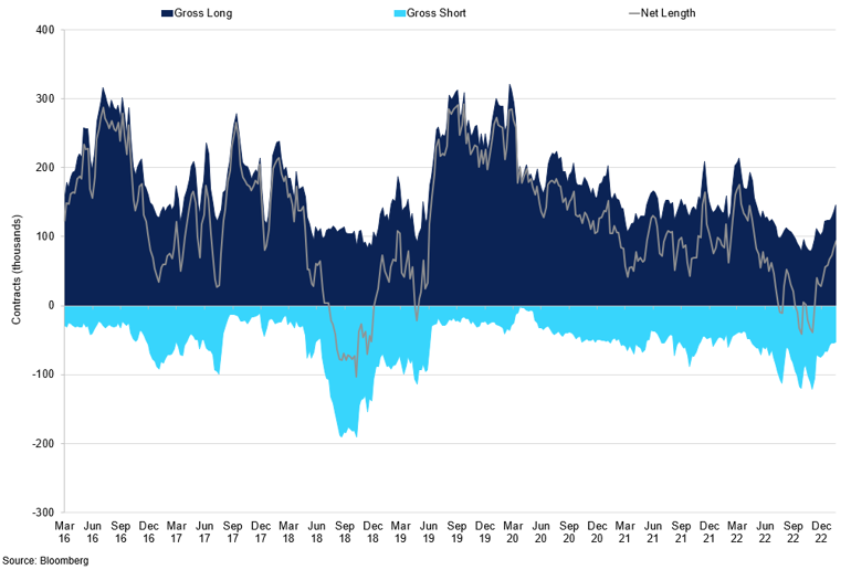 Commitment Of Traders Managed Money Net Position