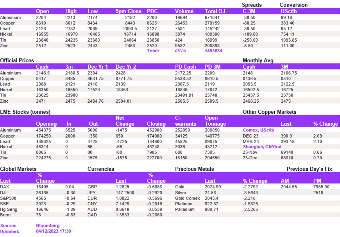 Lme Metals Price And Volume 04122023