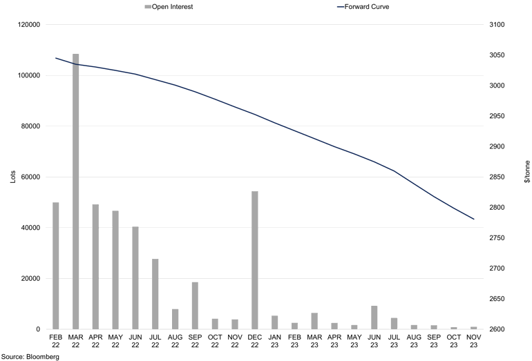 Lme Forward Curve Vs Open Interest Ali