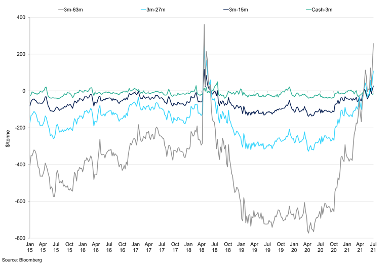 Aluminium Calendar Spreads