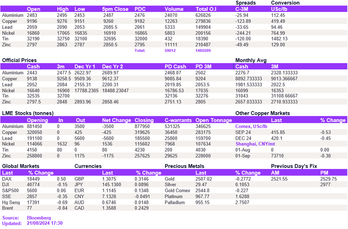 Lme Metals Price And Volume 21082024