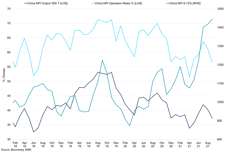 Chinese Npi Output Vs China 8 12 Npi Price (2)