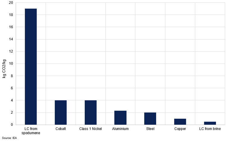 Mining And Processing Co2 Emission Intensity Of Selected Materials