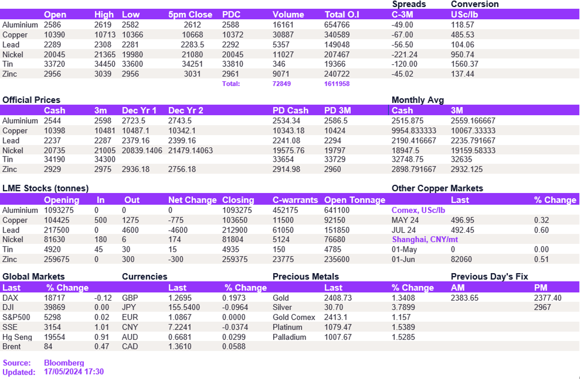 Lme Metals Price And Volume 17052024