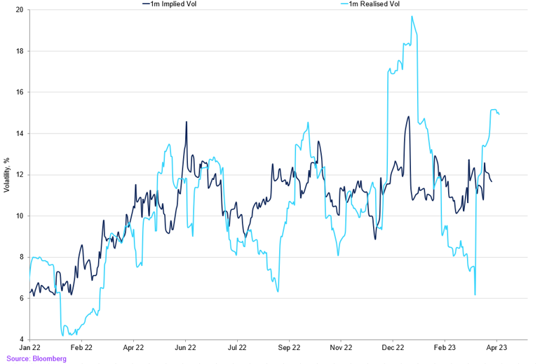 Realised Vs Implied (12)