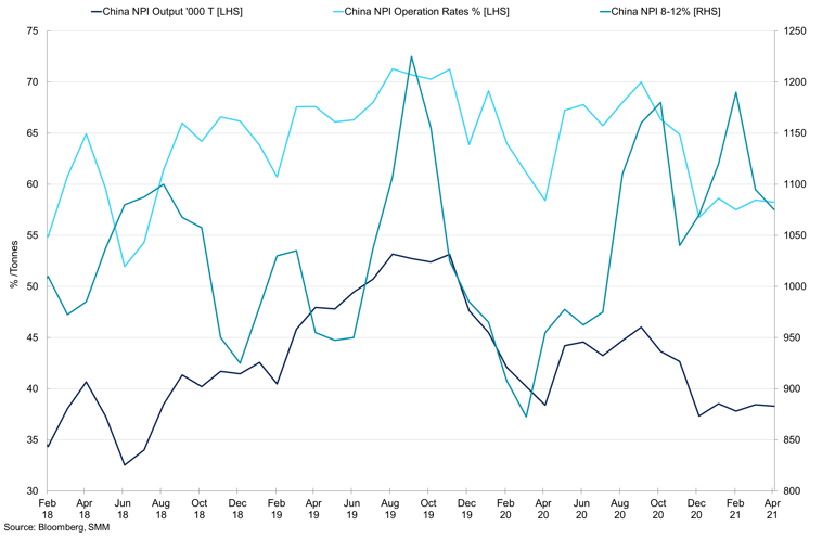 Chinese Npi Output Vs China 8 12 Npi Price
