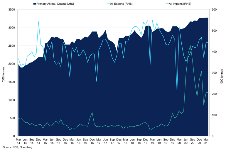 Primary Aluminium Demand Vs China Aluminium Exports Vs China Aluminium Imports