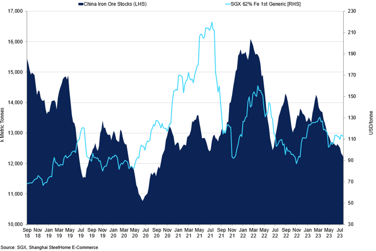 China Iron Ore Stocks Vs Sgx 62 Fe 1St Generic (1)