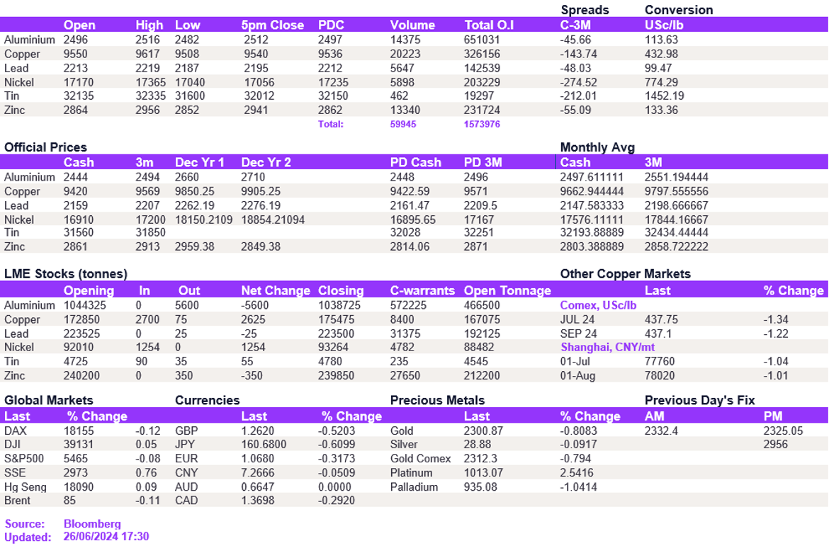 Lme Metals Price And Volume 26062024