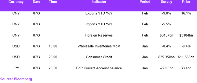 Fx Daily Calendar 07032023