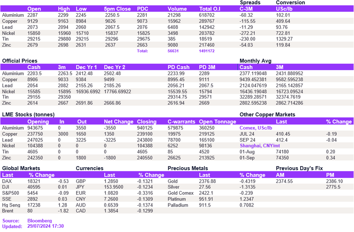 Lme Metals Price And Volume 29072024
