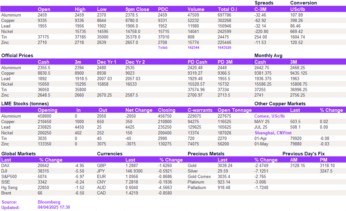 Lme Metals Price And Volume 04042025