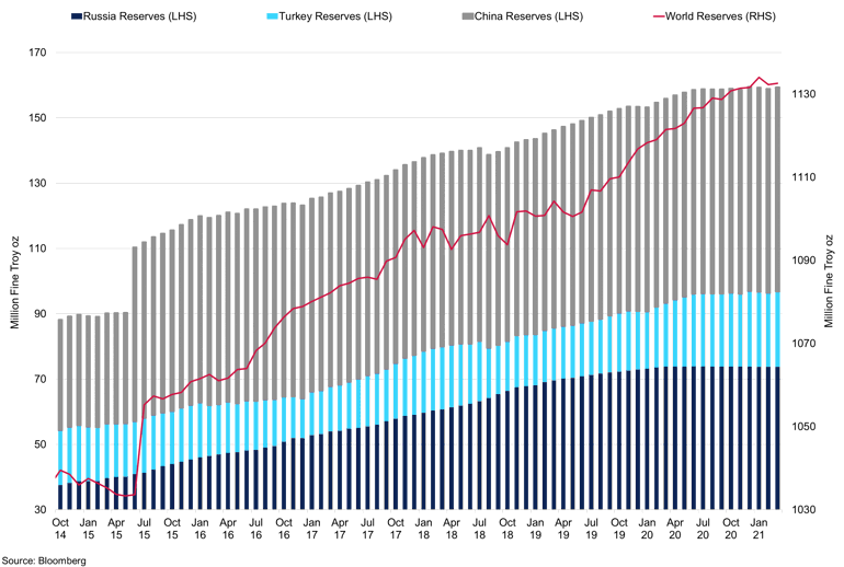 Central Bank Gold Purchases