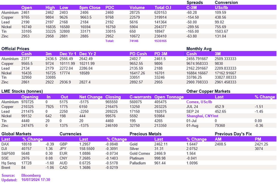 Lme Metals Price And Volume 16072024