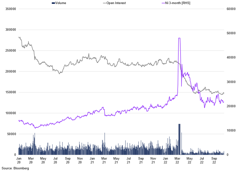 Lme Open Interest Vs 3 Month Price Vs Volumes