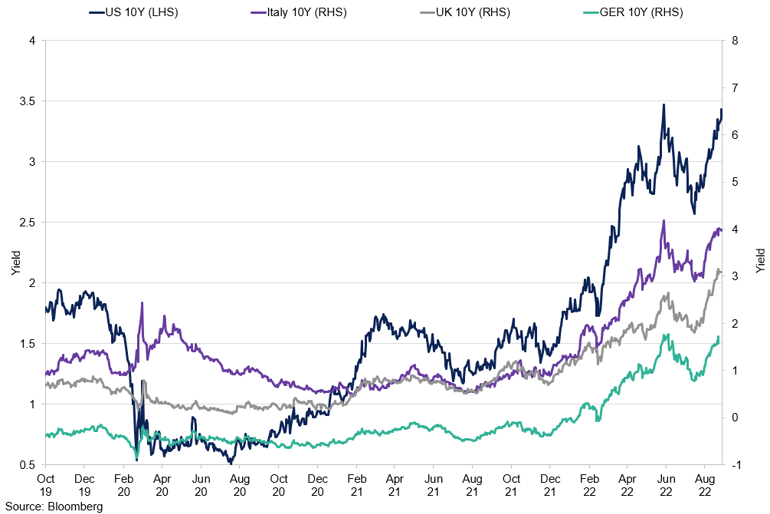 Developed Economies 10 Year Bond Yields