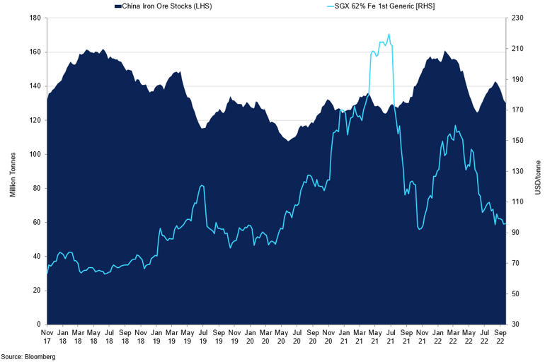 China Sgx 62 Fe Iron Ore Vs China Iron Ore Inventories
