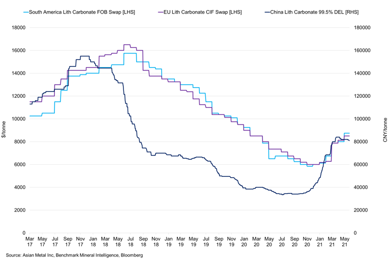 South America Vs Europe Vs China Lithium Carbonate