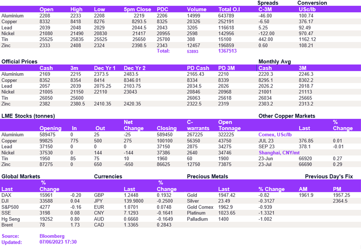 Lme Metals Price And Volume 07062023