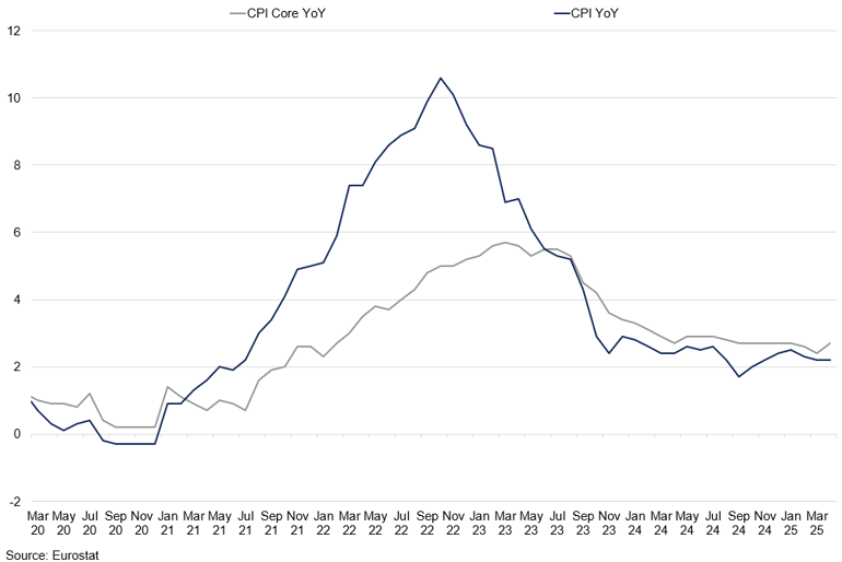 Europe S Cpi Vs Core Cpi Yoy