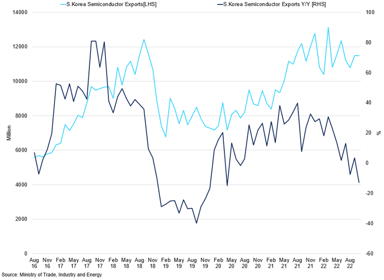 S Korea Semiconductor Exports (3)