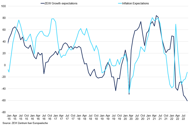 Eurozone Growth And Inflation Expectations