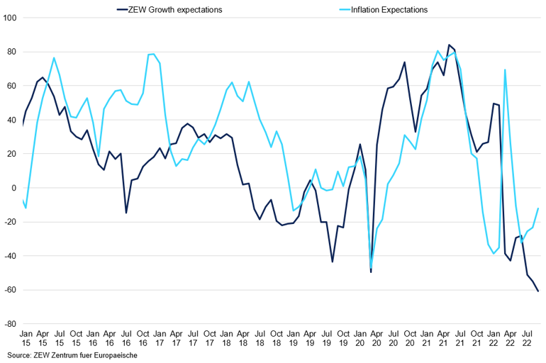 Eurozone Growth And Inflation Expectations