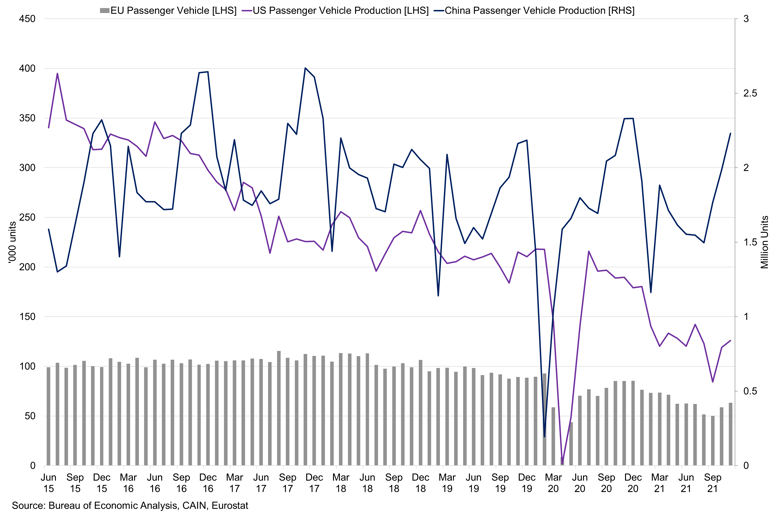 European Vs United States Vs China Auto Production
