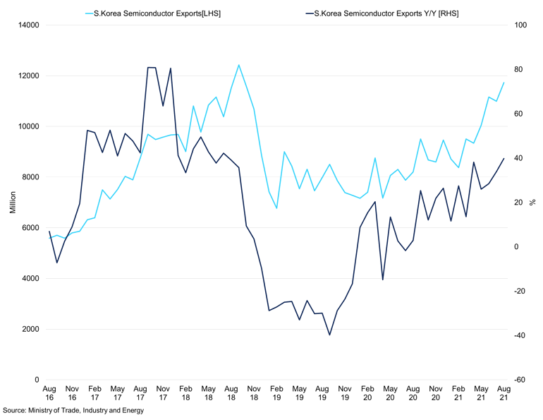 S Korea Semiconductor Exports (1)