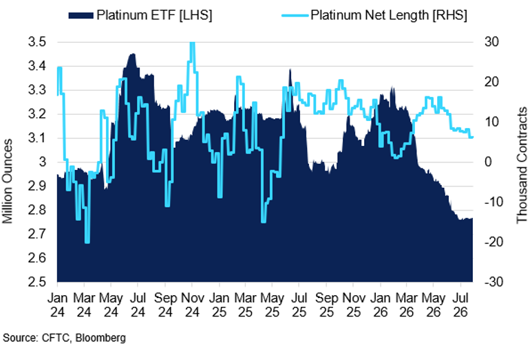 Platinium Etf Holdings Vs Managed Money Net Position