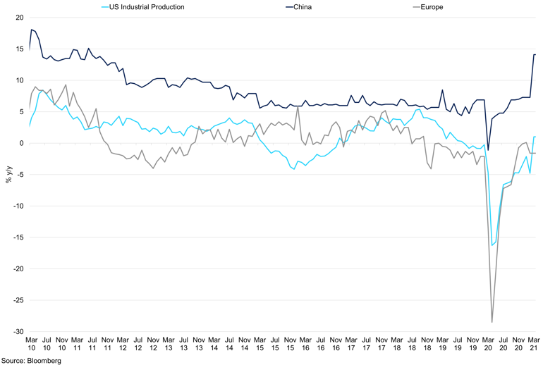 Industrial Production Yy Growth In The Us Europe And China