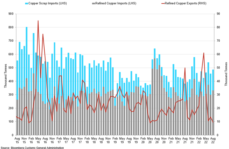 China Copper Scrap Imports Vs Refined Copper Imports Vs Exports