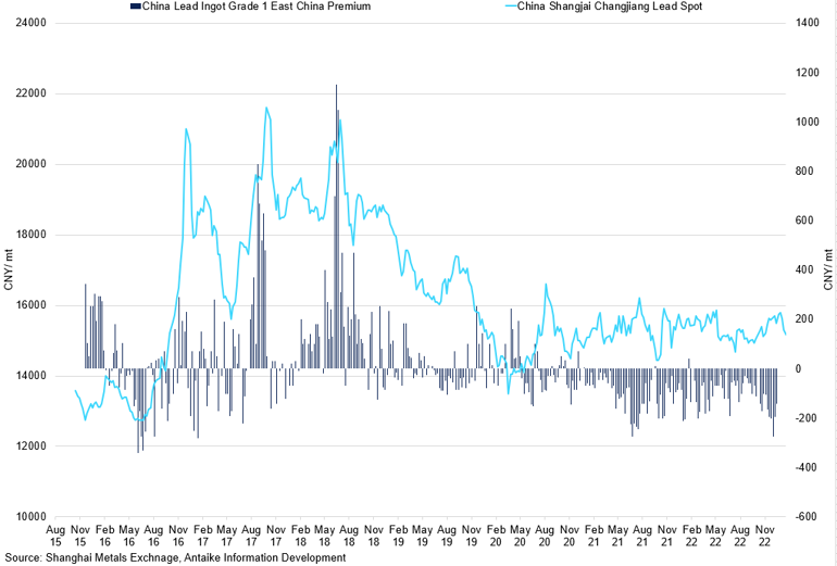 China Lead Ingot Premiums