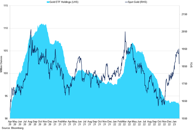 Gold Etf Holdings Vs Spot