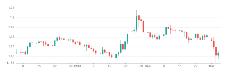 Eurusd 05032026