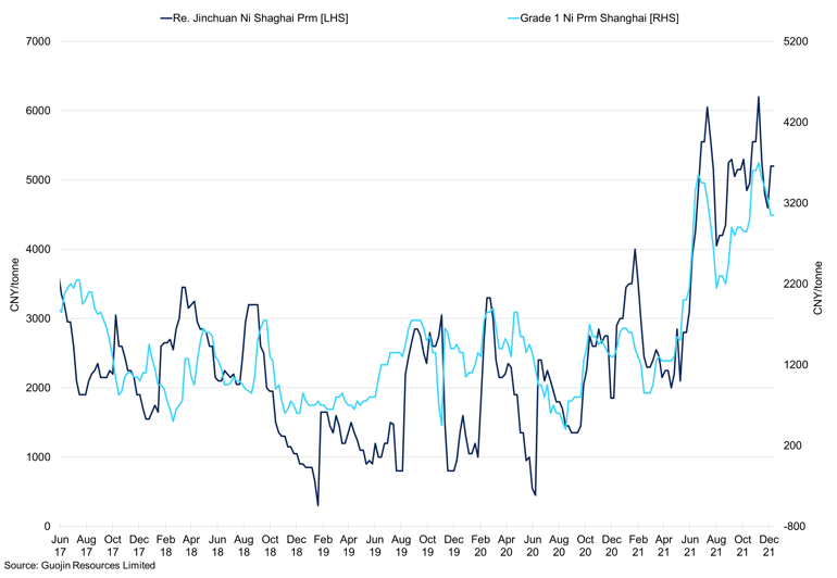 Nickel Premiums (1)