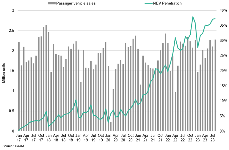 China Passenger Vehicle Sales Vs Ev Penetration
