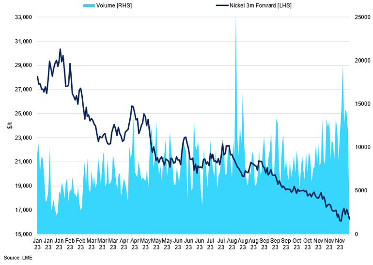 Nickel Prices Vs Volumes