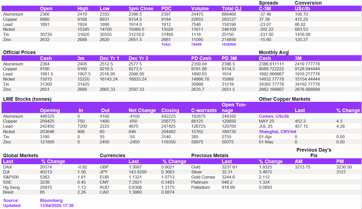 Lme Metals Price And Volume 12042025