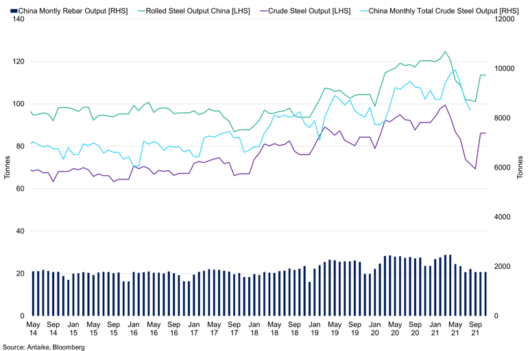China Monthly Steel And Steel Products Output (1)