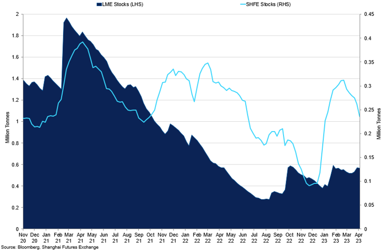Lme Vs Shfe Aluminium Stocks