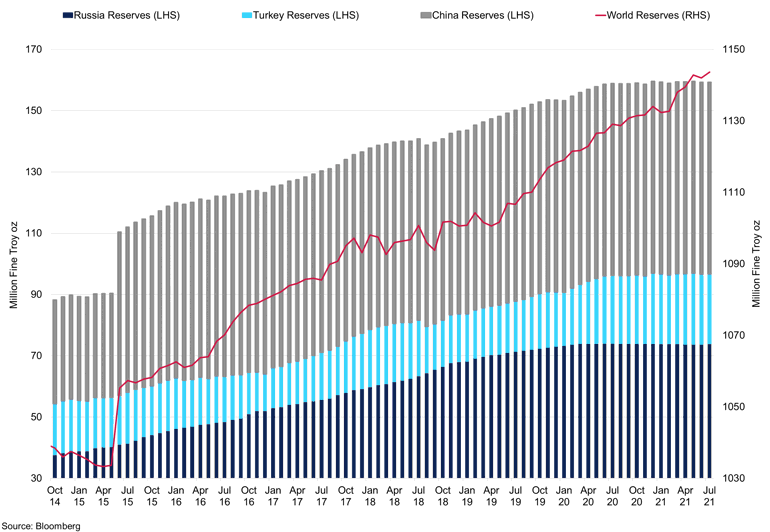 Central Bank Purchases