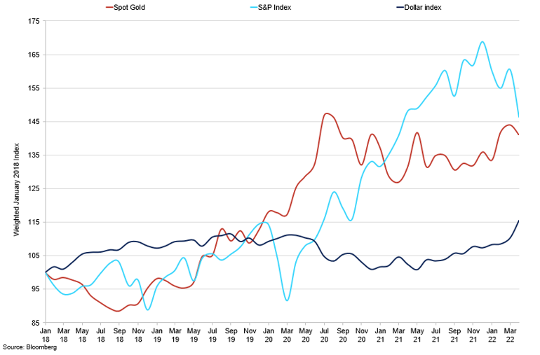 Gold Vs Dollar Vs S P 500