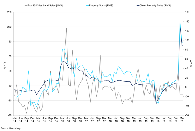 Top 30 Cities Land Sales Vs Property Starts Vs China Property Sales
