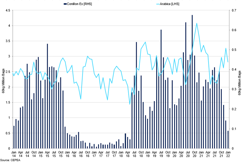 Brazil Conillon And Arabica Exports