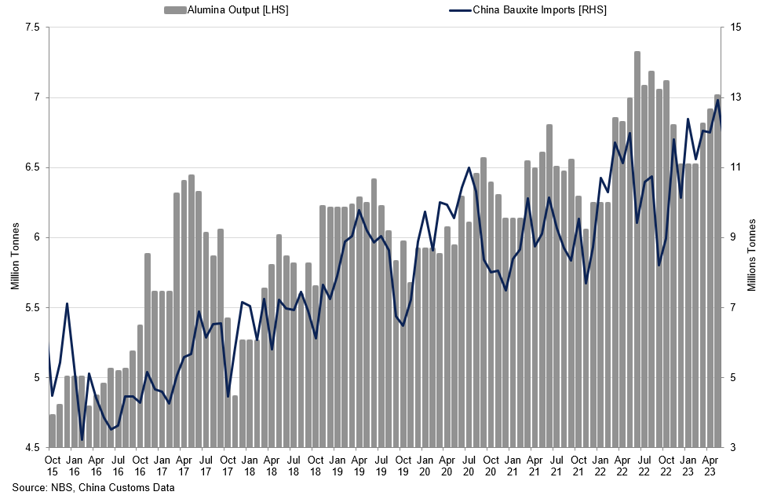China Bauxite Import Vs Alumina Output