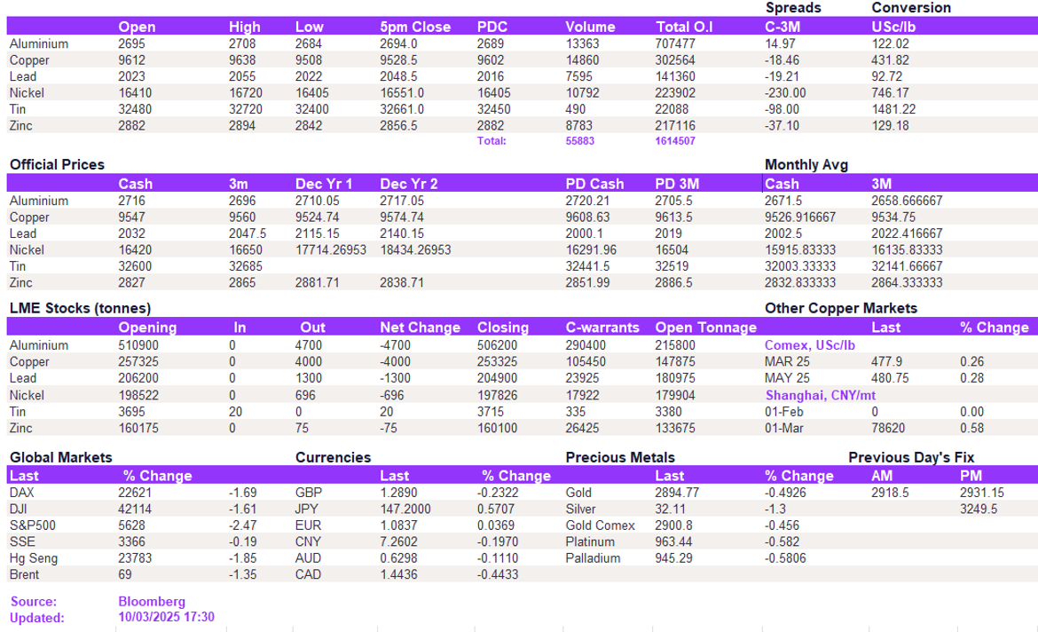 Lme Metals Price And Volume 10032025